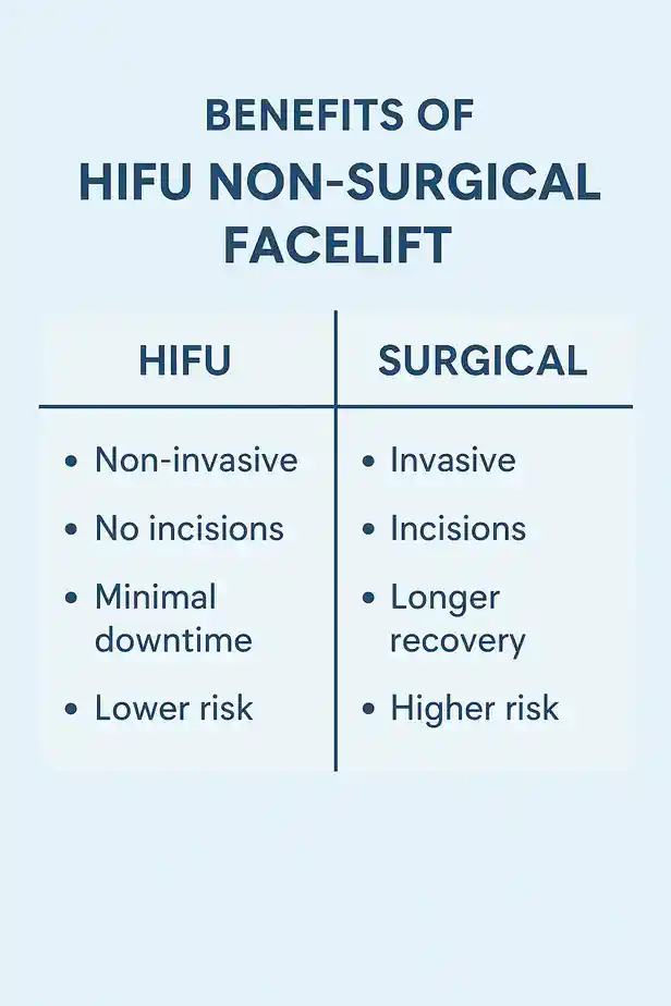 benefits of HIFU Rayleighcompared to surgery.